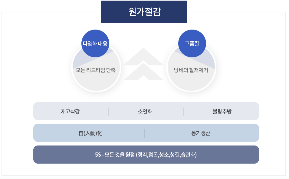 원가절감 다양화 대응 모든 리드타임 단축 고품질 낭비의 철저제거 재고삭감 소인화 불량추방 동기생산 5S-모든 것을 원점 (정리,정돈,청소,청결,습관화)