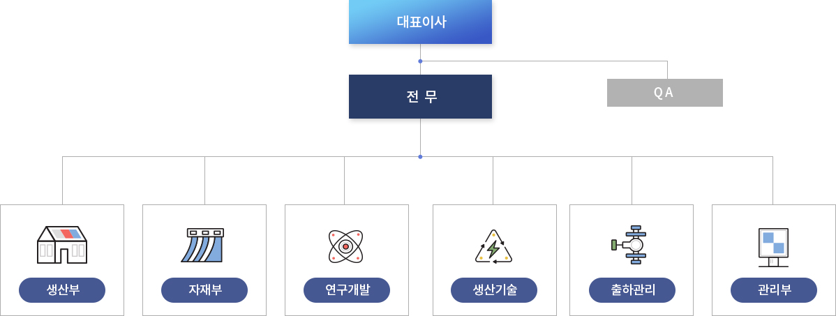 대표이사 전무 QA 생산부 자제부 연구개발 생산기술 출하관리 관리부